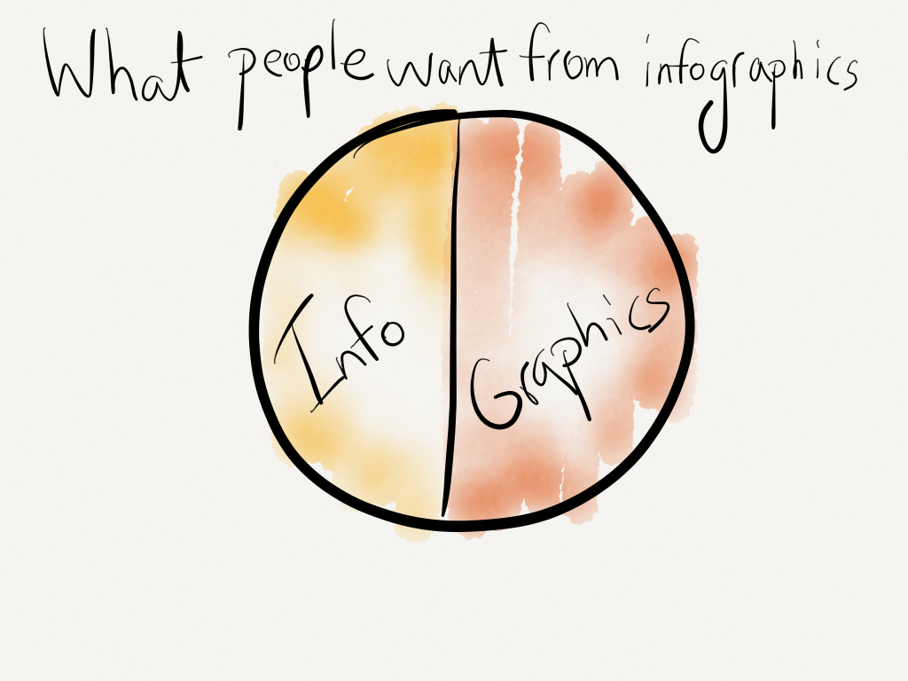 What People Want from Infographics
